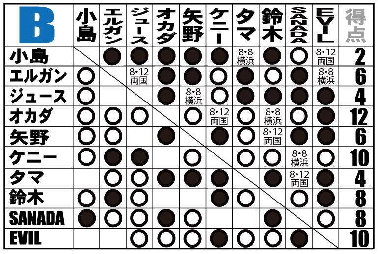 G127 これぞダークネスワールド なんとevilが 無敵王者 オカダから 値千金の電撃勝利 8 5大阪大会結果 新日本プロレスリング