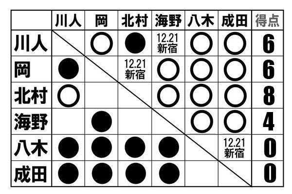 12月21日 木 Lion S Gate 新宿大会の試合順が決定 メインは 永田vs青柳 ヤングライオン杯 優勝者がついに決定 新日本プロレスリング