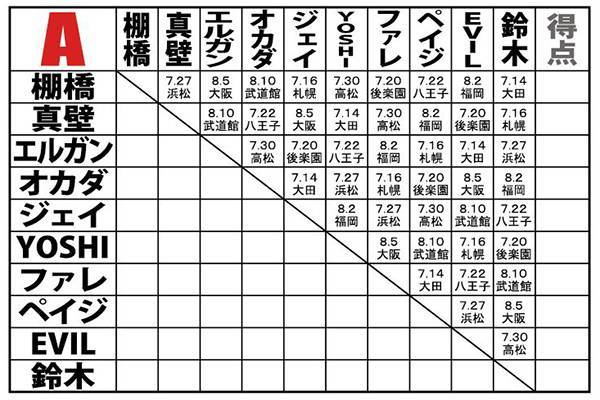 G1 Climax 28 各ブロックの星取表 大会規定はコチラ G128 新日本プロレスリング