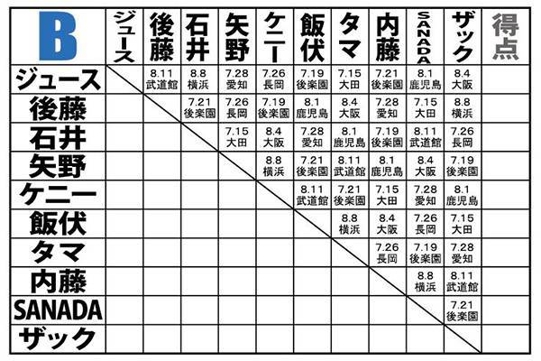 G1 Climax 28 各ブロックの星取表 大会規定はコチラ G128 新日本プロレスリング