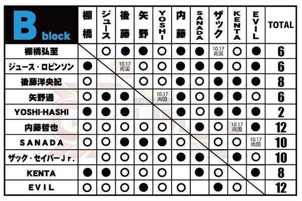 10月17日 土 両国大会の 試合順 が決定 メインはsanadavsevil セミは内藤vskenta Bブロックの優勝決定戦進出者が決定 G130 新日本プロレスリング