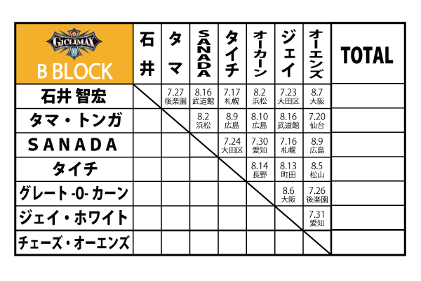 G1 CLIMAX 32』4ブロックの星取表と大会規定はコチラ【G132