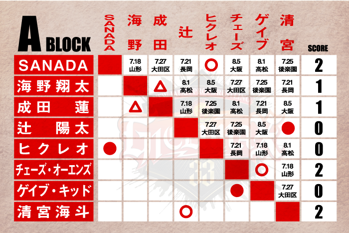 G1 CLIMAX 33 – 北海道・北海道立総合体育センター 北海きたえーる（新日本プロレス大会レポート）｜スポーツ情報はdメニュースポーツ